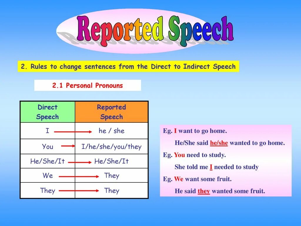 Sentence s in reported speech. Direct and indirect Speech местоимения. Местоимения в репортед спич. Reported Speech changes. Reported Speech. Change the sentence to reported Speech.