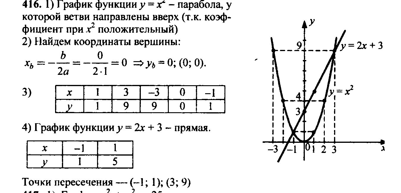 Готовые задания по алгебре 9 класс. Алгебра 9 класс номер 416. Алгебра 9 класс Макарычев номер 416. Домашние задания по алгебре 9 класс. Математика 9 класс Макарычев гдз.