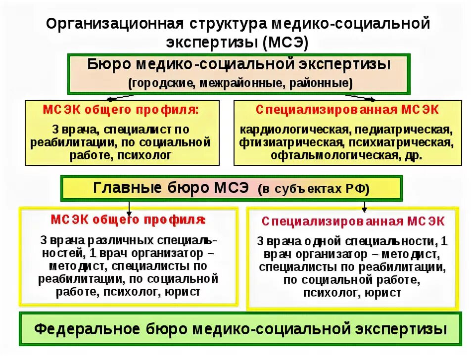 Организация деятельности федеральных учреждений медико социальной экспертизы