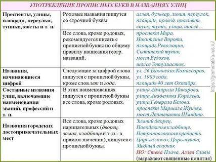 Принципы употребления прописных и строчных буквы