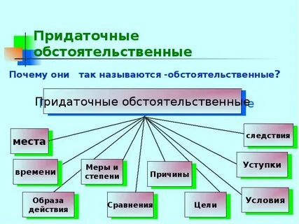 Обстоятельственные предложения причины