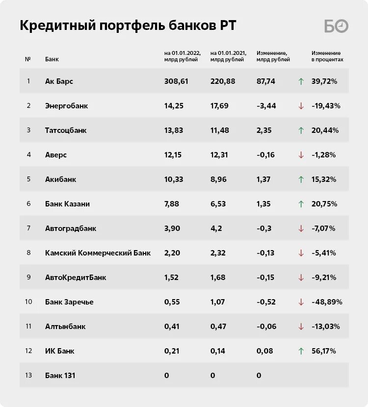 Список банков Татарстана. Финансовые показатели АК Барс банка 2021. Рейтинги банков в Татарстане. Активы АК Барс банка 2020. Банки по активам 2023