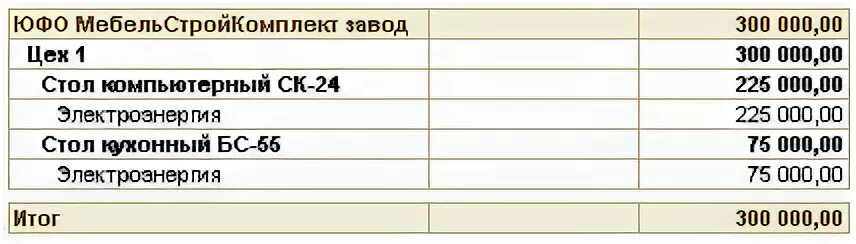 Расходы на организацию обучения. 1с УПП способы распределения статей затрат организаций. Методы распределения прямых расходов в производстве образец. Распределение затрат в 1с УСО. Подарки расходы статья затрат.