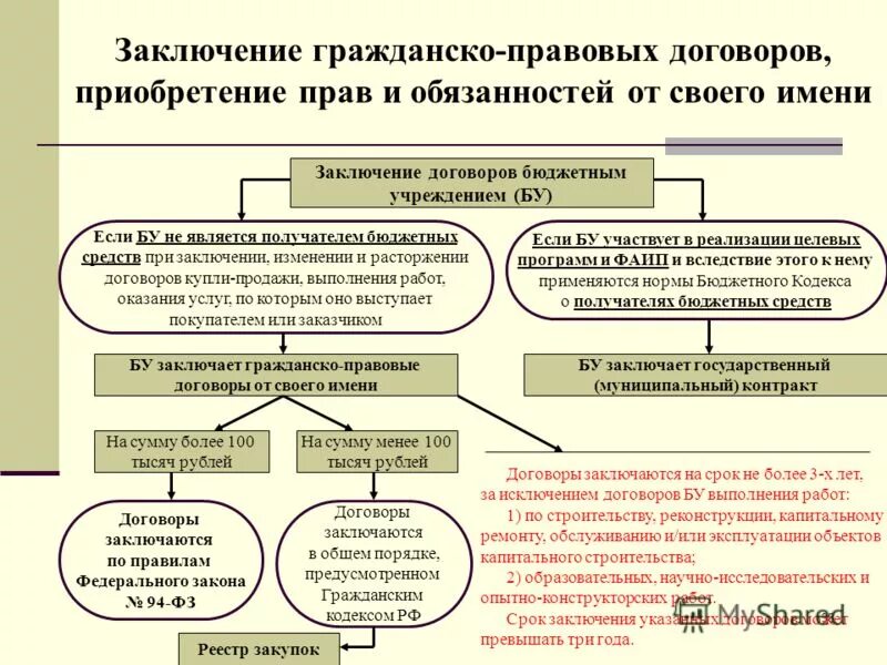 Схема заключения гражданско-правового договора. Заключение гражданско-правового договора. Порядок заключения договора в гражданском праве схема. Общий порядок заключения гражданско-правового договора схема. Требования общества к заключаемому договору