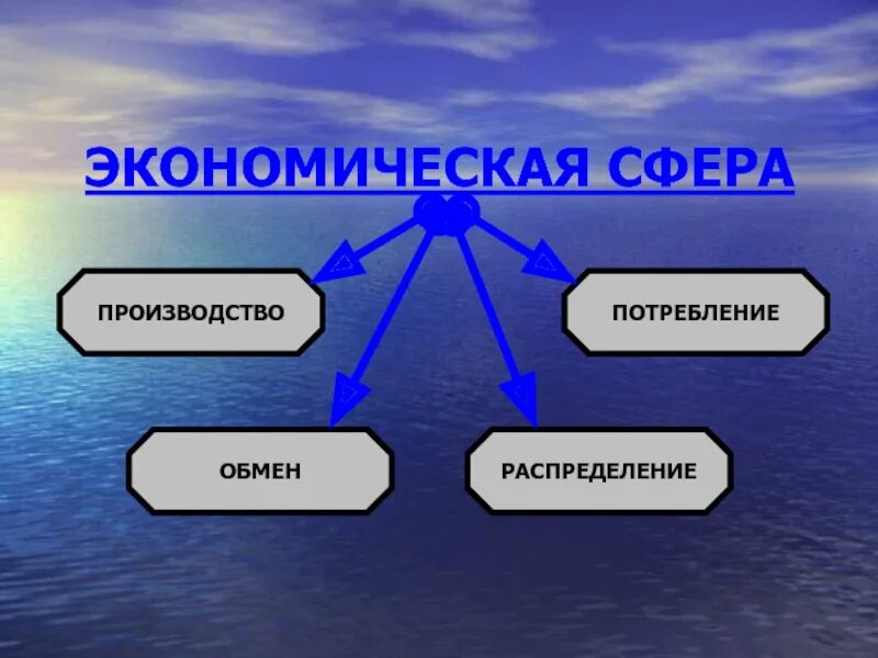 Духовная сфера организации и деятельность. Экономическая сфера. Экономическая сфера общества. Духовная сфера культуры. Экономическая сфера жизни.