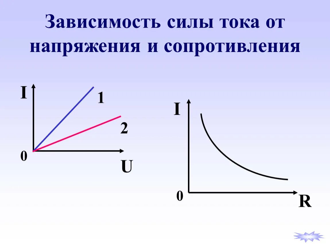 Графики зависимости силы тока от напряжения и сопротивления. Зависимость силы тока от сопротивления при постоянном напряжении. График зависимости тока от напряжения при постоянном сопротивлении. Зависимость тока от напряжения при постоянном сопротивлении. Как сила тока зависит от сопротивления тест