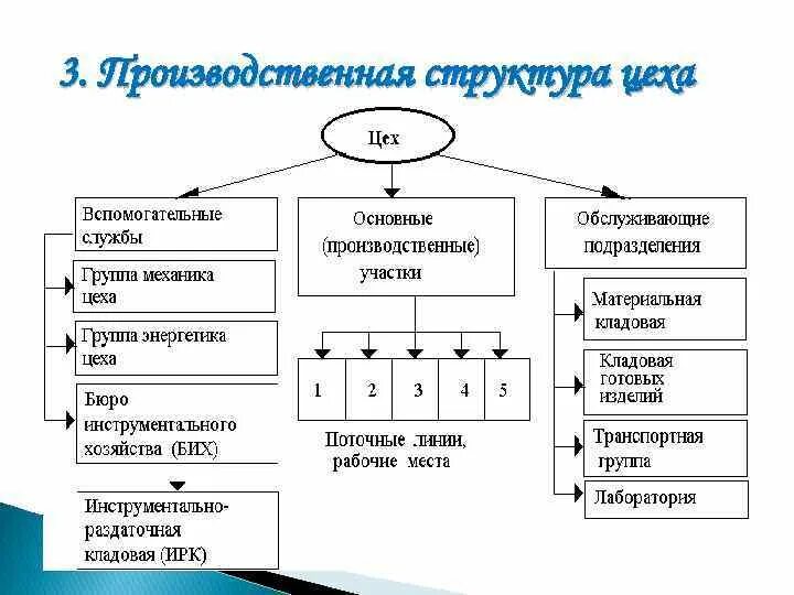 Составьте производственные