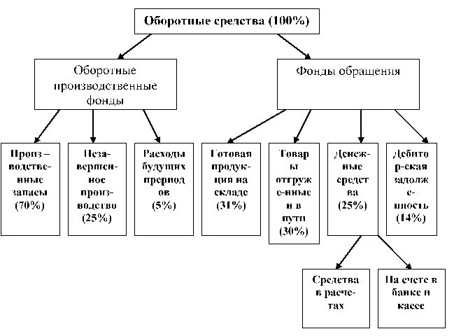 Понятие и структура оборотных средств предприятия. Состав оборотных средств схема.