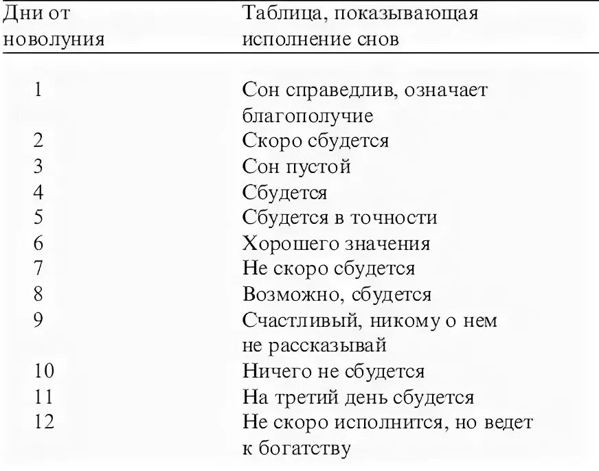 Сны с понедельника на вторник сбываются ли. Сны по дням недели. Сновидение по числам и дням. Сонник по дням. Дни недели и исполнение снов по дням.