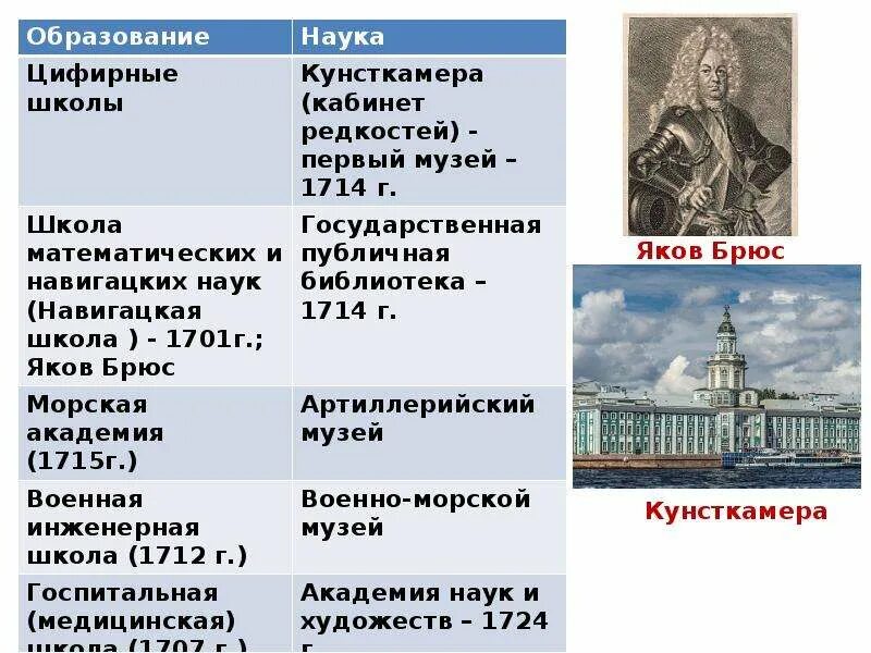 Россия при петре 1 тесты. Реформы в области науки, образования и культуры при Петре 1. Преобразования при Петре 1 в области образования и культуры. Реформирование России Петра 1. Таблица с реформами Петра 1 областей.