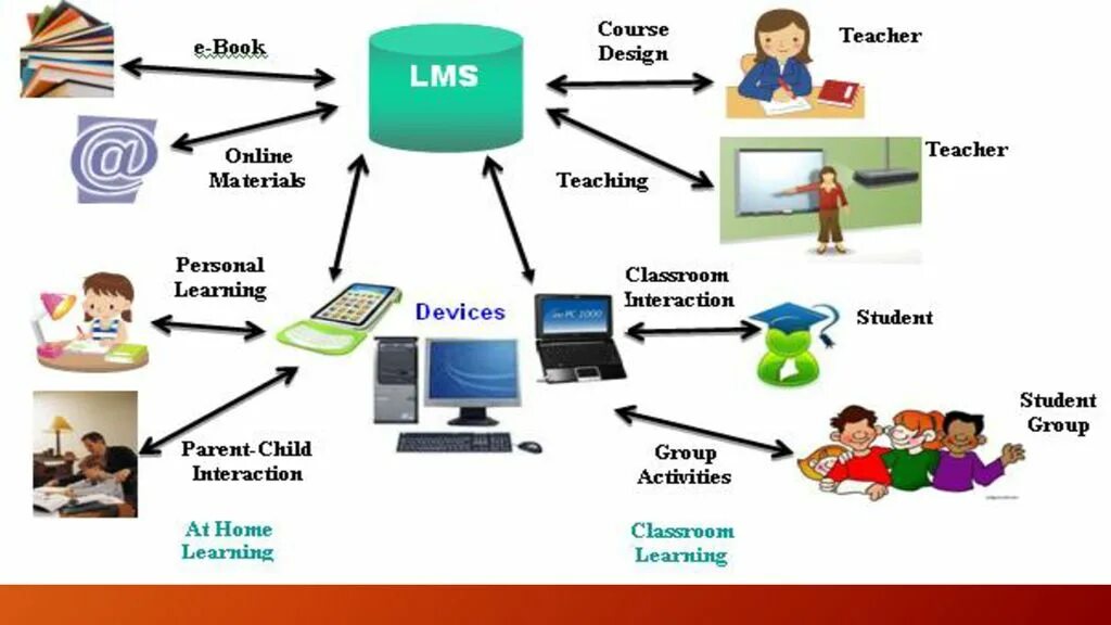 Sfedu lms. Lms система. lms learning management system. lms (learning management system) - системы управления образованием. системы управления обучением и учебным контентом.
