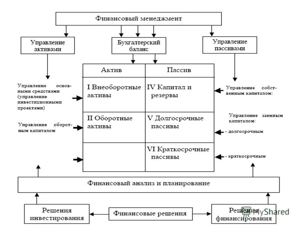 финансовый менеджмент в государственном управлении. системы управления в финансовом менеджменте. объекты управления в финансовом менеджменте. сущность тактического финансового менеджмента. модели финансового менеджмента.