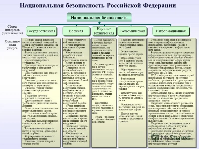 Проблемы безопасности российской федерации. Основные типы угроз национальной безопасности России таблица. Виды угроз национальной безопасности РФ. Национальная безопасность таблица. Таблица угрозы национальной безопасности России.