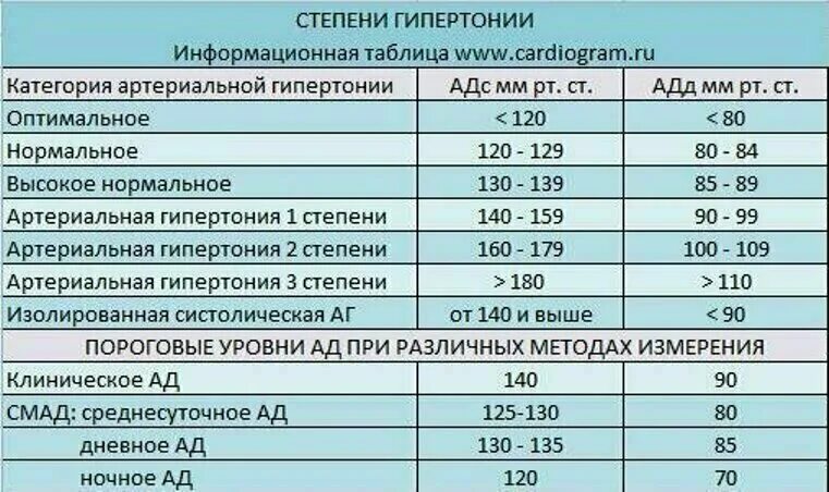 Гипертония это какое. Гипертоническая болезнь таблица ад. Таблица по артериальной гипертензии. Артериальная гипертония таблица стадий. Гипертоническая болезнь 1 стадии артериальная гипертензия 2 степени.