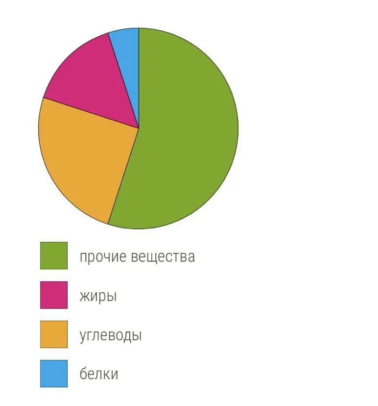 Определи примерно по диаграмме. Рассмотрим диаграмму на которой. Диаграмма белков жиров и углеводов. Рассмотри диаграмму на которой показано. Диаграмма детского питания