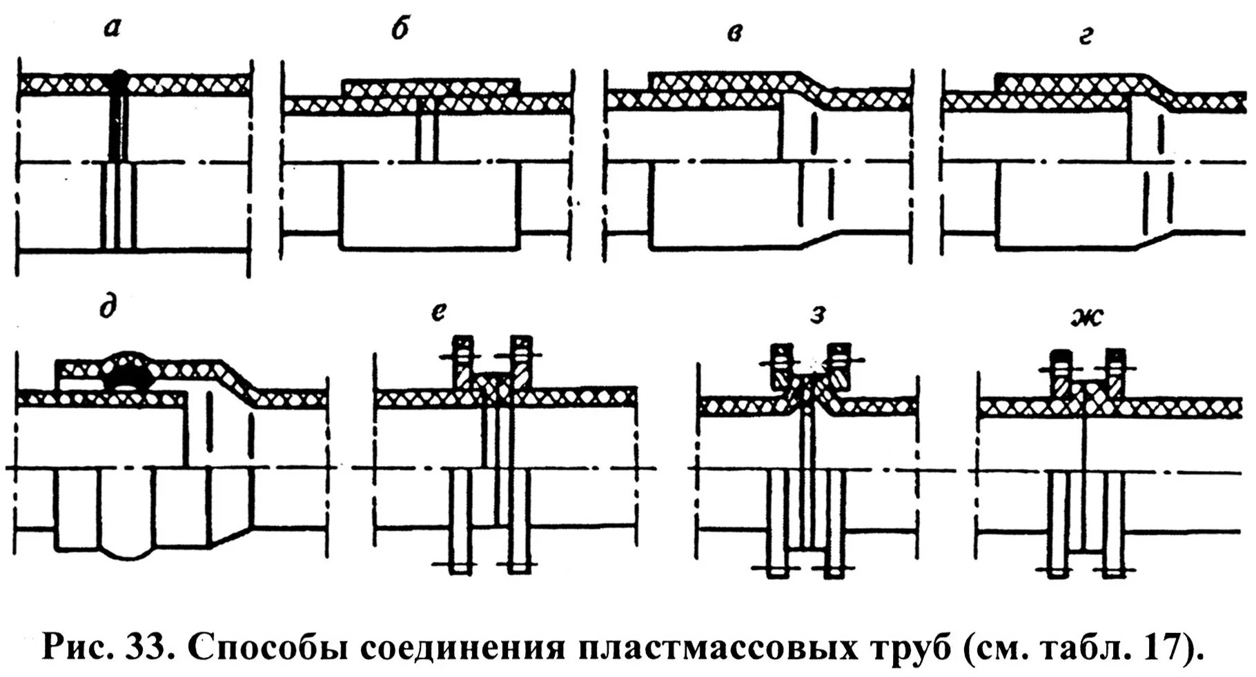 Соединения труб и трубопроводов