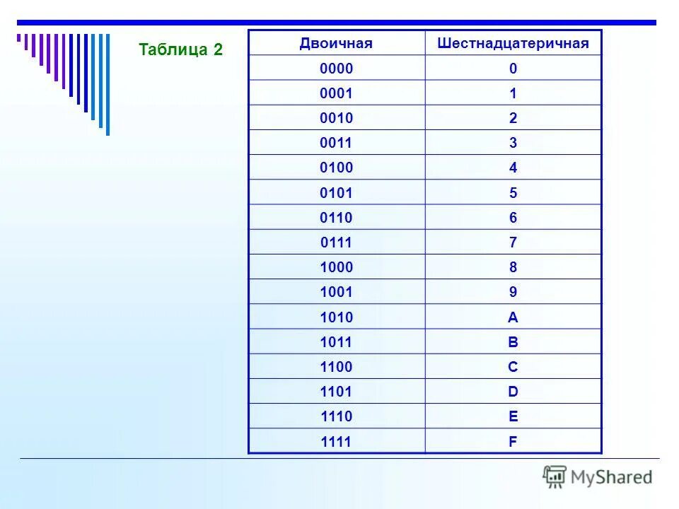 Чисел от 0 до 255. Таблица двоичных восьмеричных и шестнадцатеричных чисел. Двоичная таблица счисления. Двоичная Тетрада для шестнадцатеричной цифры 9. Таблица бинарных чисел.