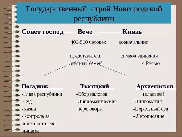 Как республиканский строй появился в новгороде. Государственный Строй Новгородской Республики схема. Политическое устройство Новгородской земли. Особенности государственного строя Новгорода. Социально политическое устройство Новгородской Республики.