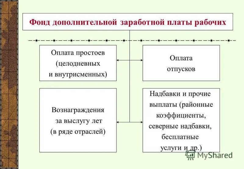 Организация дополнительной заработной платы. Организация дополнительной заработной платы