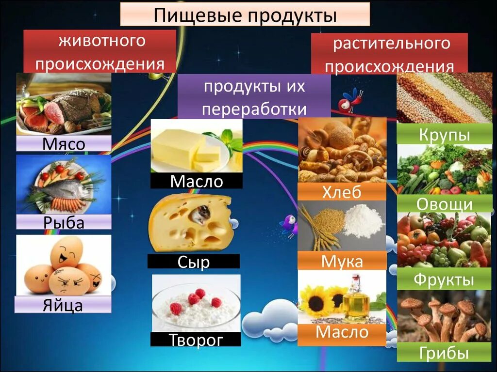 Пищевые вещества продуктов питания. Пищевые продукты продукты питания. Вещества в продуктах питания. Химические вещества в продуктах питания. Химическая продукция в пищевых продуктах.