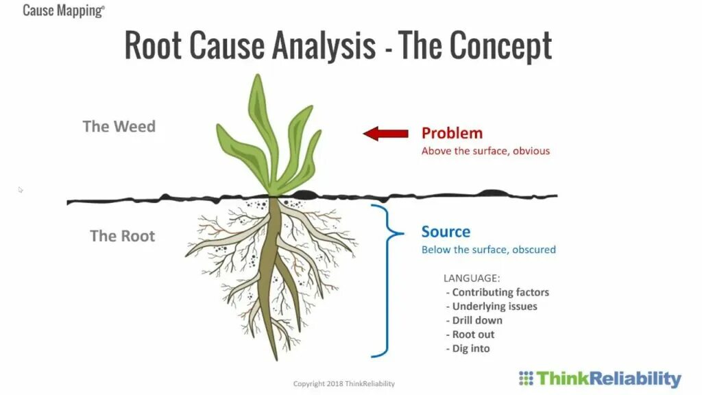 Root request. Root cause Analysis. RCA root cause Analysis. Root карта. Root cause Analysis пример.