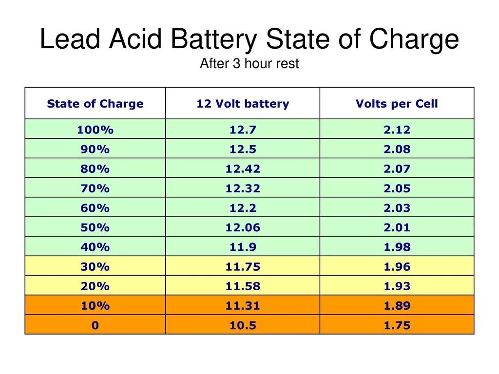 Lead acid Battery. State of charge аккумулятора. Open circuit lead acid Battery Voltage. Battery lead-acid 24 Cell.