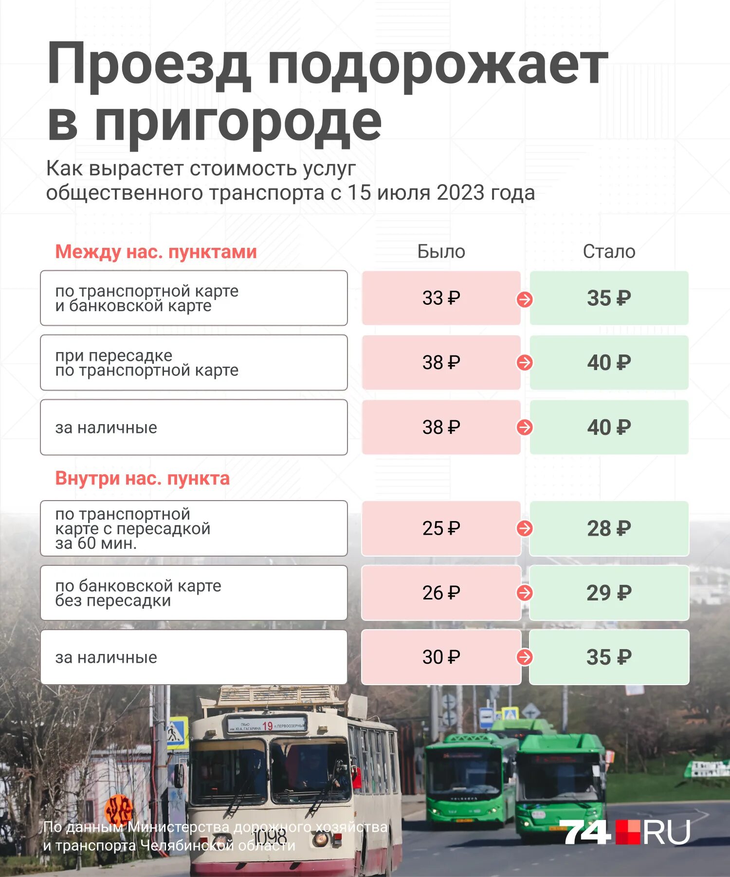 Транспорт подорожал. Сколько стоит проезд. Стоимость проезда картинки. Сколько стоит проезд на автобусе.