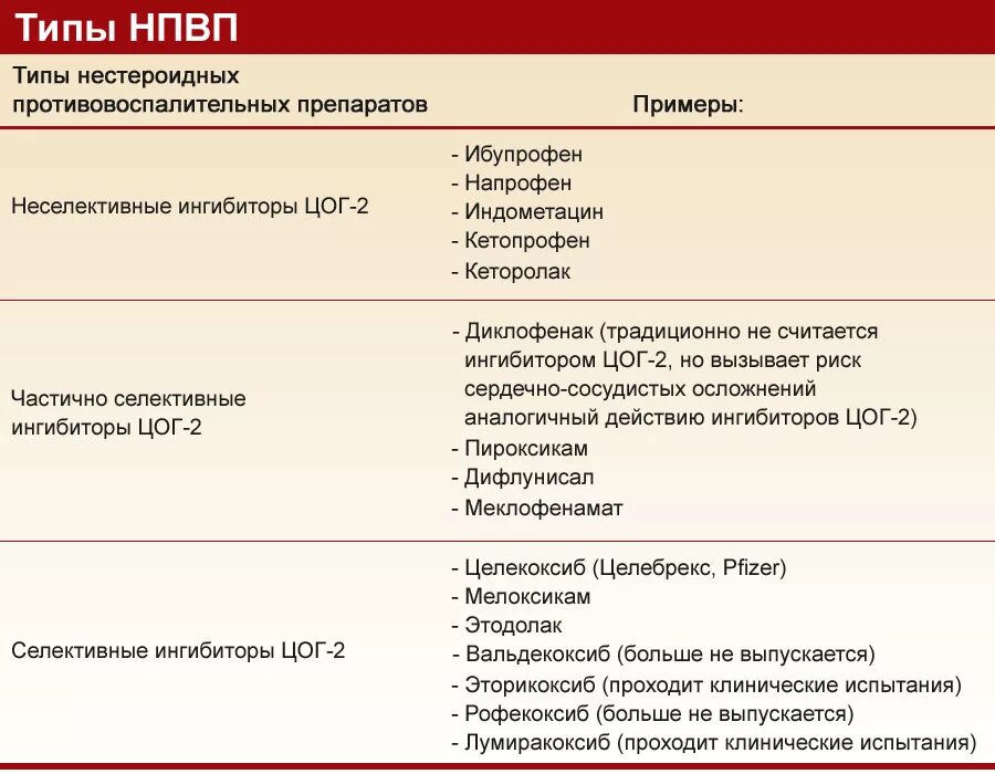 Нпвс препараты нового поколения список. Лекарства группы НПВС. НПВП классификация препаратов. Препараты для суставов уколы нестероидные. Нестероидные противовоспалительные препараты (НПВС).