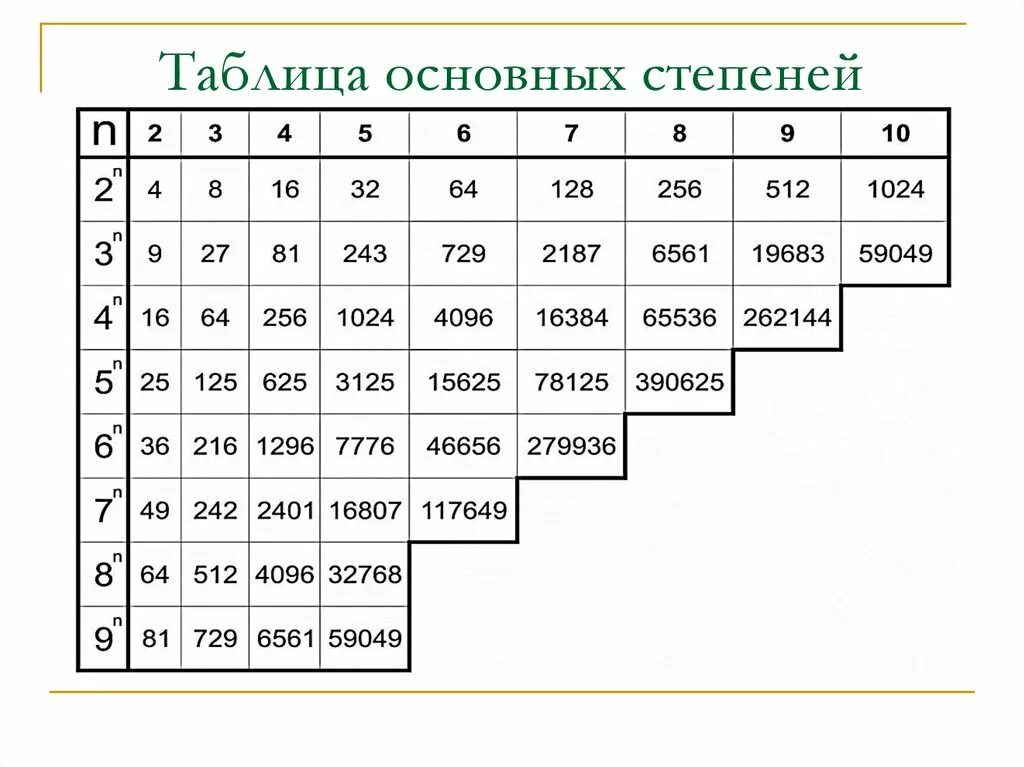 Чисто какая степень. Таблица степеней от 1 до 10. Таблица степеней по алгебре до 20. Таблица степеней 3. Таблица степеней Алгебра 7 класс.