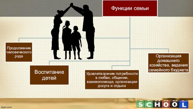 Продолжение рода функция семьи. Организация домашнего хозяйства в семье. Потребности семьи. Удовлетворение потребностей домашних хозяйств. Группа потребностей семьи