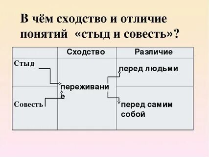 Почему стыд бывает ложным а совесть нет