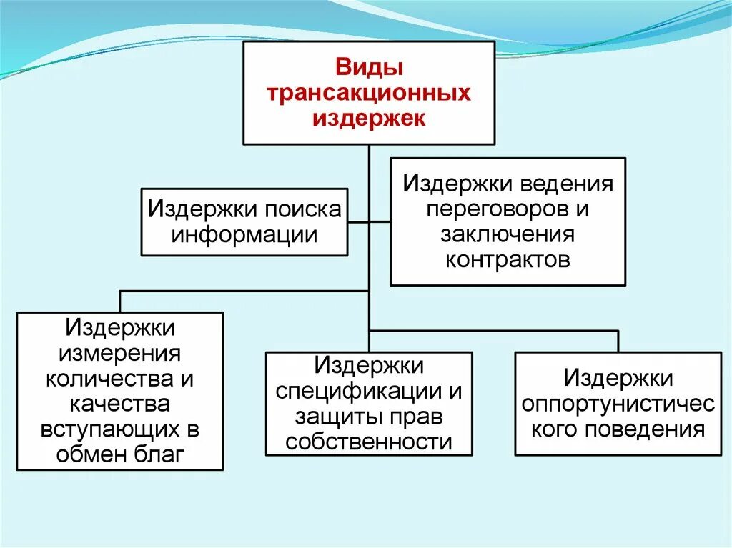 Виды трансакционных издержек. Виды трансакционных затрат. Формы трансакционных издержек. Трансакционные издержки типы. Охрана офиса фирмы издержки