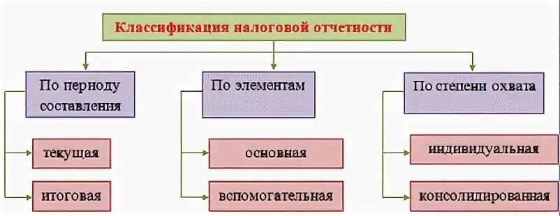 Состав налоговой отчетности. Состав налоговой отчетности организации. Виды и формы налоговой отчетности. Состав налоговой отчетности организации. Состав налоговой отчетности организации.
