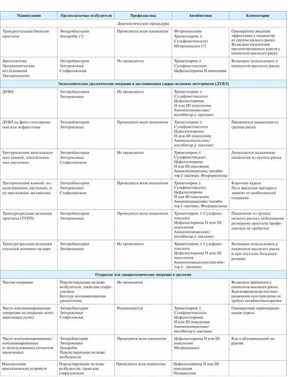 Гинекологические манипуляции. Гинекологические манипуляции список. Урологические манипуляции перечень. Манипуляции в гинекологическом отделении. Лечебные манипуляции в гинекологии.