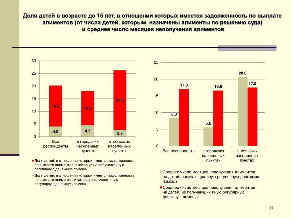 Алименты статистика. Размер выплат по алиментам. Статистика по алиментам в России. Статистика по уплате алиментов. Алименты до года процент