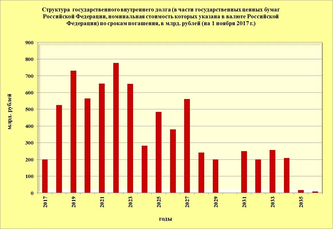 Государственный долг 2024. Структура государственного долга Российской Федерации. Структура государственного внутреннего долга РФ по годам. Структура внутреннего долга РФ. Государственная долговая структура внутреннего госдолга РФ.