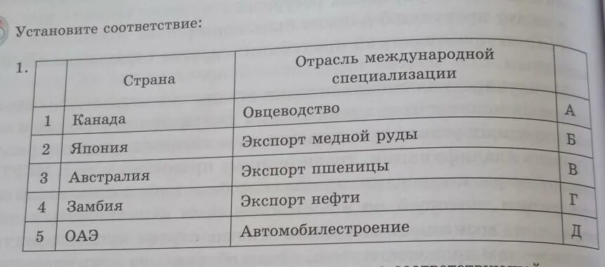 Установите соответствие 1 популяция. Установите соответствие Страна отрасль международной специализации. Отрасли международной специализации Канады. Отрасли международной специализации Замбии. Отрасли международной специализации Австралии таблица.