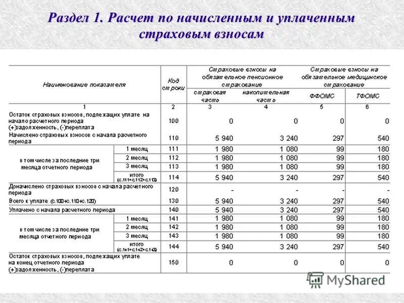начисленным и уплаченным страховым. 4 фсс за 4 квартал 2022. 4-фсс за 2022 год.