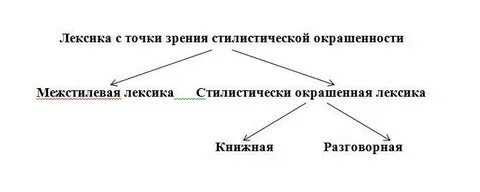 Стилистическая окраска слова нежели и синоним