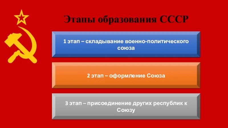 Этапы образования СССР. Этапы образования СССР военно-политический. Этапы образования СССР кратко. Третий этап образования СССР.