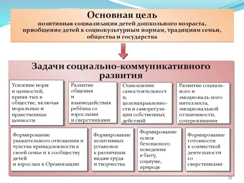 Формирование социокультурных ценностей