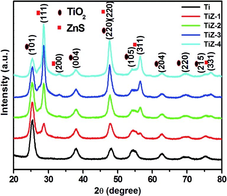 Zns x y. Tio2 Xrd. Xrd pattern. ZNO Xrd patterns. Xrd pattern tio2.