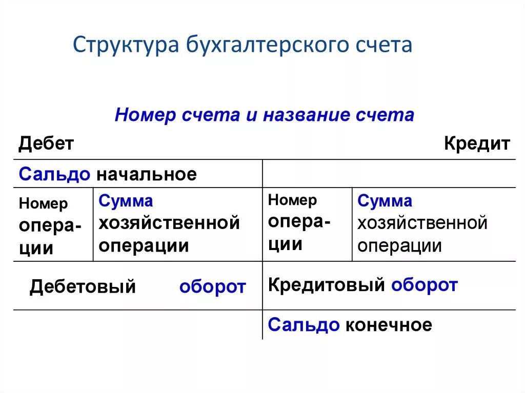 Назначение всех счетов. Строение счета бухгалтерского учета. Структура счета бухгалтерского учета. Каково внутреннее строение счета бухгалтерского учета. Понятие бухгалтерского счета. Структура счета.