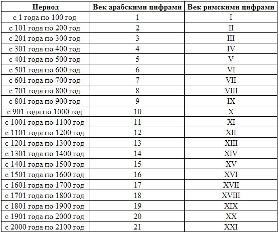 По таблице 1 определите