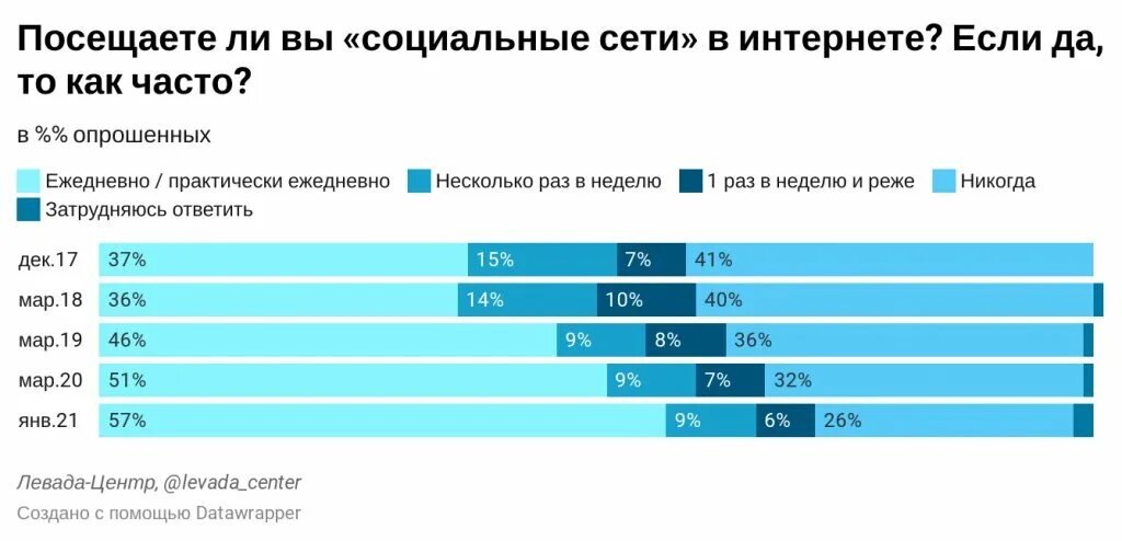 Самые популярные социальные сети в россии. Статистика социальных сетей 2021 в мире. Статистика социальных сетей в России 2022. Самые популярные социальные сети. Популярные социальные сети в России.