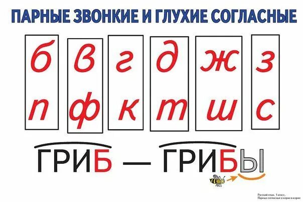 Парные согласные буквы таблица "Использование Памяток как эффективный способ работы на уроках в начальной школе