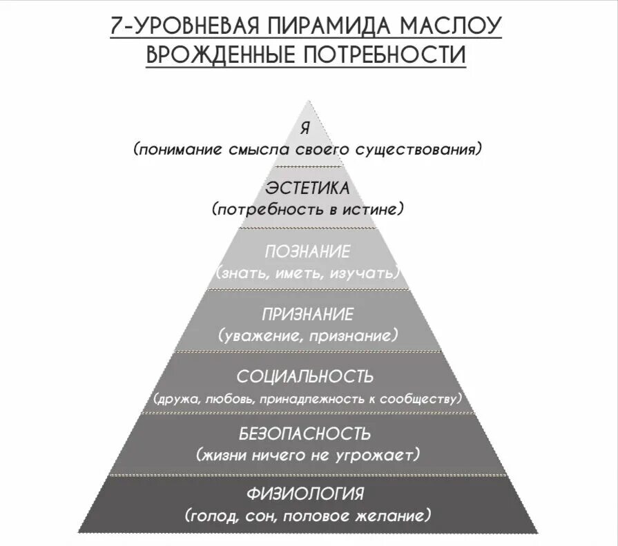 Какая потребность в пирамиде. Пирамида плтребностеймасдоу. Пирамида потребностей ма. Пирамида потребностей Маслоу 7 уровней. Пирамида Абрахама Маслоу 5 ступеней.