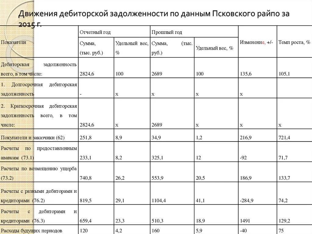 Кредиторская задолженность казенного учреждения. Норматив просроченной дебиторской задолженности. Бюджет инвентаризация дебиторской задолженности пример. Таблица анализ дебиторской и кредиторской задолженности в балансе. Форма расшифровки дебиторской и кредиторской задолженности.