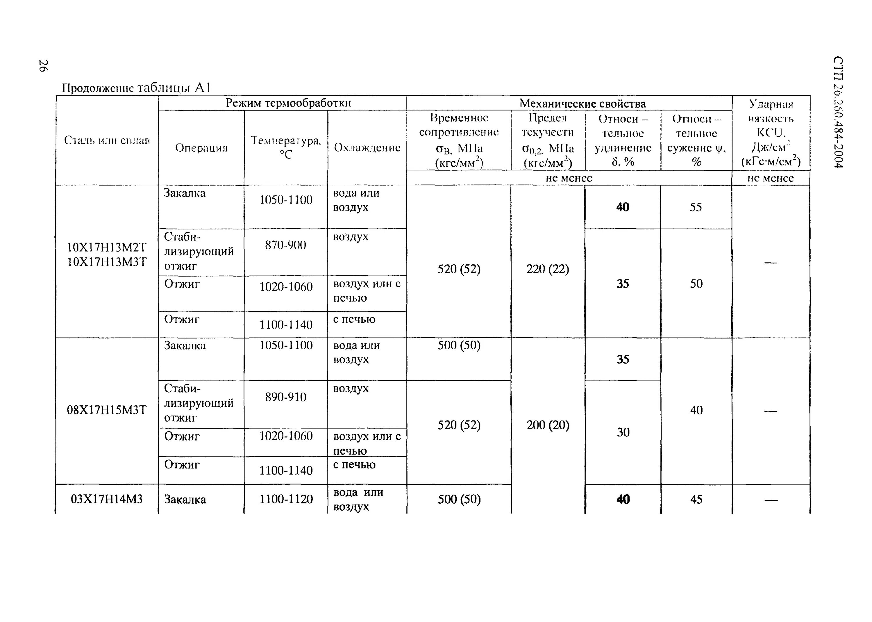 сталь 20х13 термообработка таблица. термообработка стали 14х17н2. сталь 14х17н2 характеристики. предел прочности стали 14х17н2. сталь 14х17н2 характеристики.