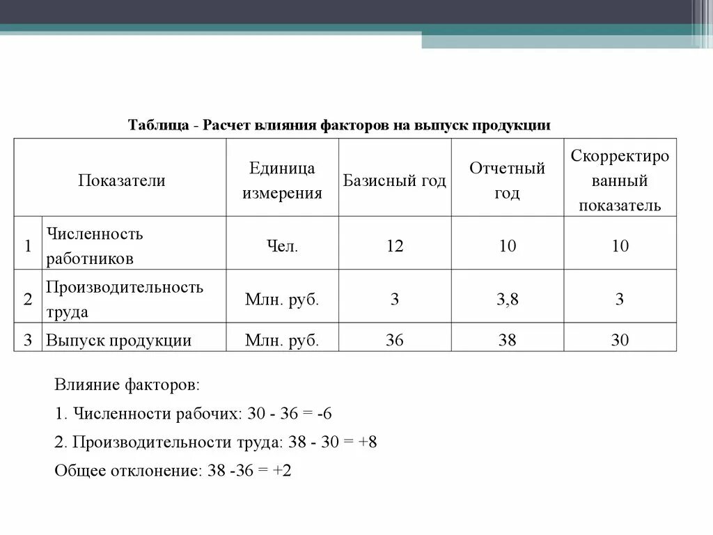 Рассчитать влияние факторов на изменение. Расчет влияния факторов. рассчитайте влияние выпуска продукции. анализ влияния трудовых факторов. результативные показатели в выпуске продукции.